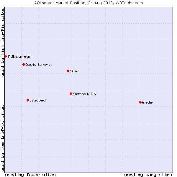 aolserver-market-position-2013-08.png
