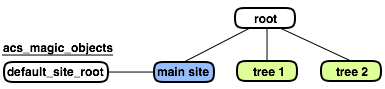 site-nodes-tree.svg